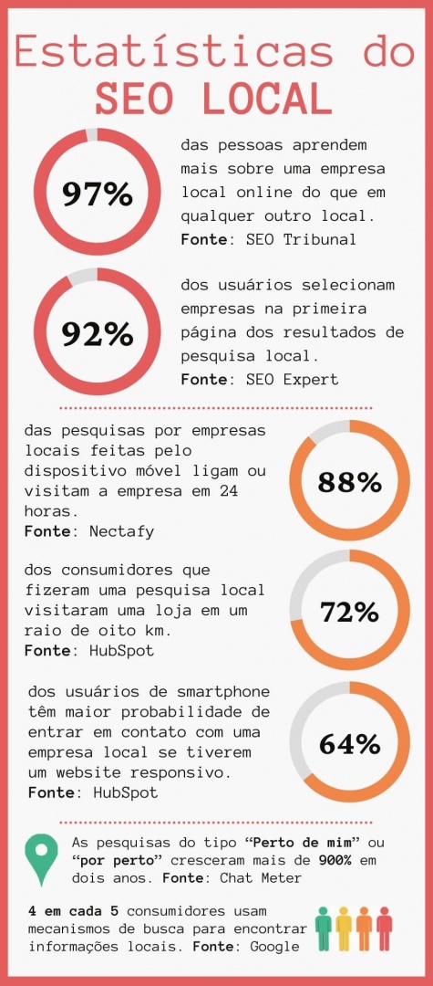 Infográfico de estatísticas do SEO local